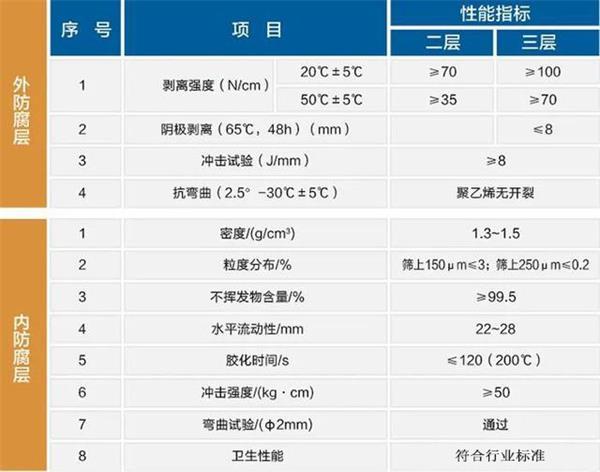 仙桃大口径防腐钢管厂家性能指标参数